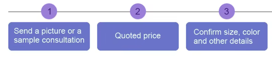 Customization Process