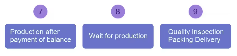 Customization Process