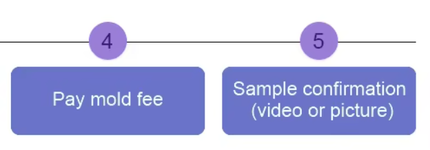 Customization Process